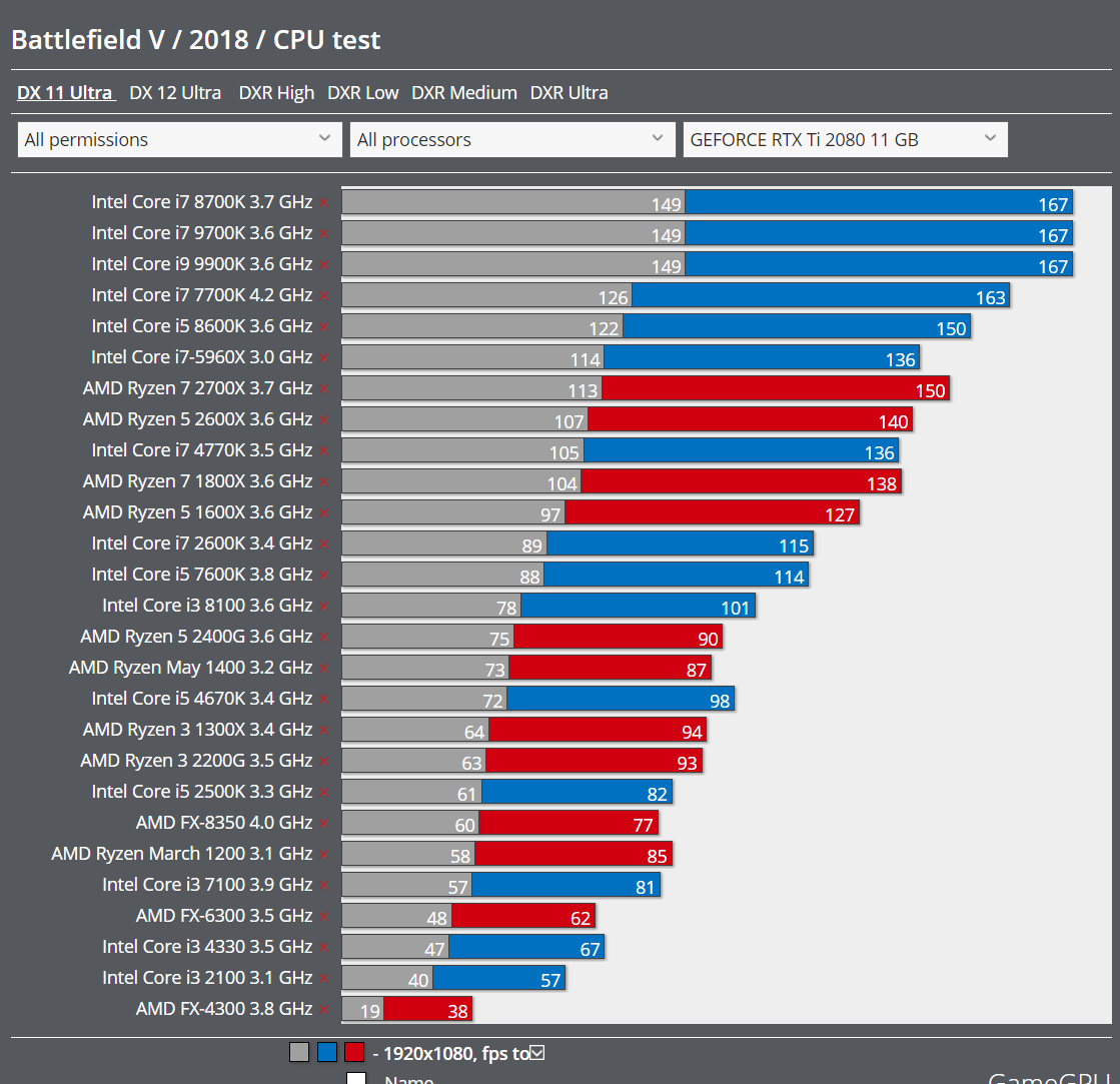 Сравнение intel core i5 и amd. Тепловыделение процессора i5. Тепловыделение процессора i52500s. Таблица AMD процессоры по ФПС. Процессоры Intel и AMD.