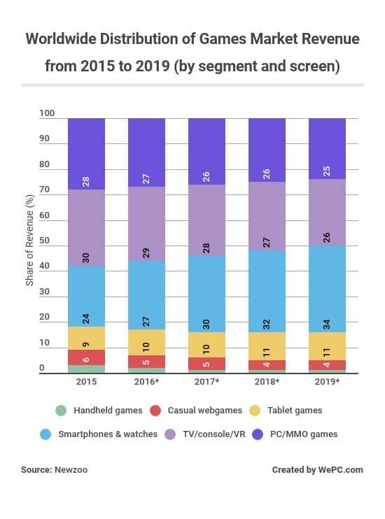 worldwide-distribution-of-games-market-revenue-from-2015-to-2019-by-segment-and-screen.jpg.edb4c61156bc714e4f79f6d32de4ee8b.jpg