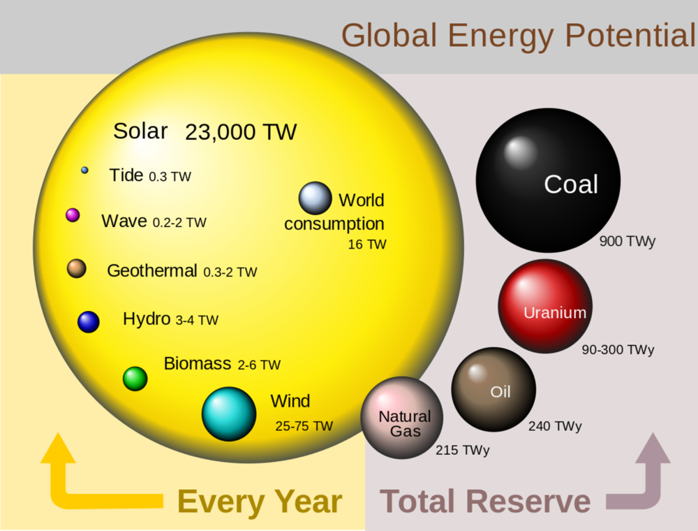 Global_Energy_Potential_2014_08_09.svg.png