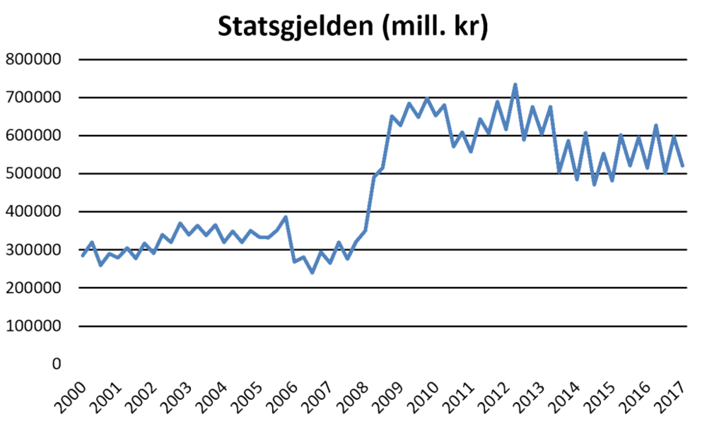 Statsgjelden_2000-2017.thumb.png.a34a20d405699ff75dd76f7220bd2184.png