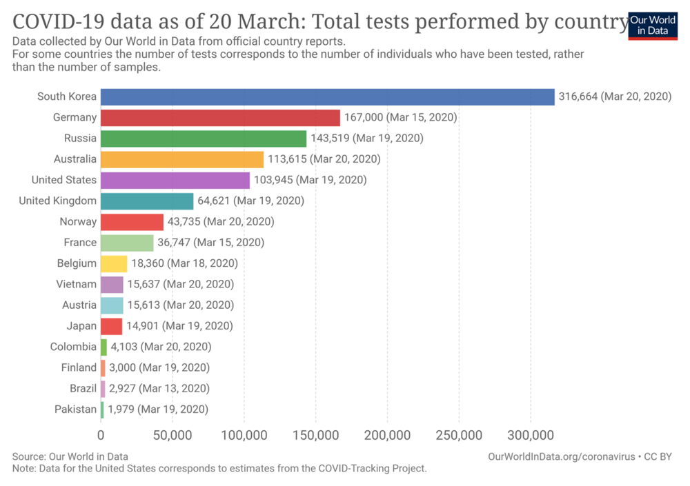 covid-19-tests-country.thumb.png.4d397ff193a7e52028b76fbcd7ab91b9.png