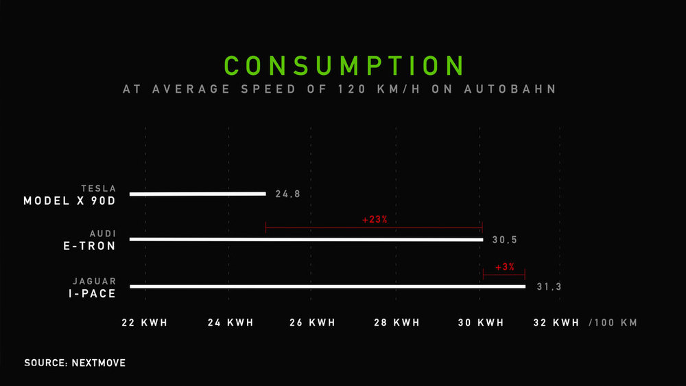 2_Consumption_EN-Audi-etron-Tesla-Model-X-Jaguar-I-PACE-Range-Consumption-Test-nextmove.thumb.jpg.e7f6893181ca1245faf65d52547e5818.jpg