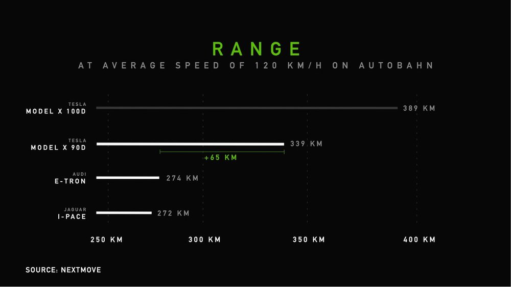 3_Range_EN-Audi-etron-Tesla-Model-X-Jaguar-I-PACE-Range-Consumption-Test-nextmove.thumb.jpg.b3fe2f204a594831713262157fccc26e.jpg