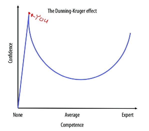 Dunning-Kruger.JPG.e0c565fdfc59857b83724e7ac6078761.JPG