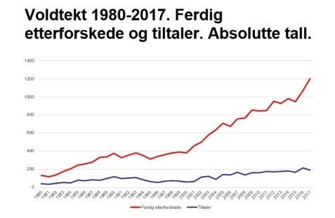 263853710_VoldtektNorge1980-2017.jpg.fa2f01e85cec2b5a274e6be467a04b9b.jpg