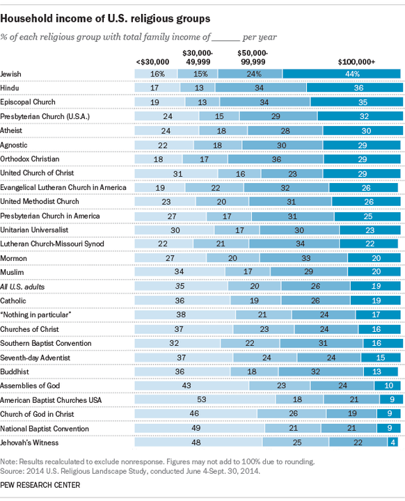 FT_16_09.29_wealthReligiousGroups-3.thumb.png.ae5414a3a3168335ffb8817081712c47.png