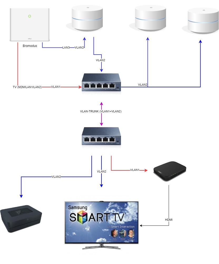 Altibox-fiber, bridgemode ruter - og andre internett-tilkoblinger - Diskusjon.no