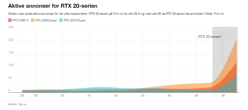 Prisene for brukte grafikkort stuper på Finn etter at Nvidia avslørte nye  modeller. - Skjermkort - Diskusjon.no