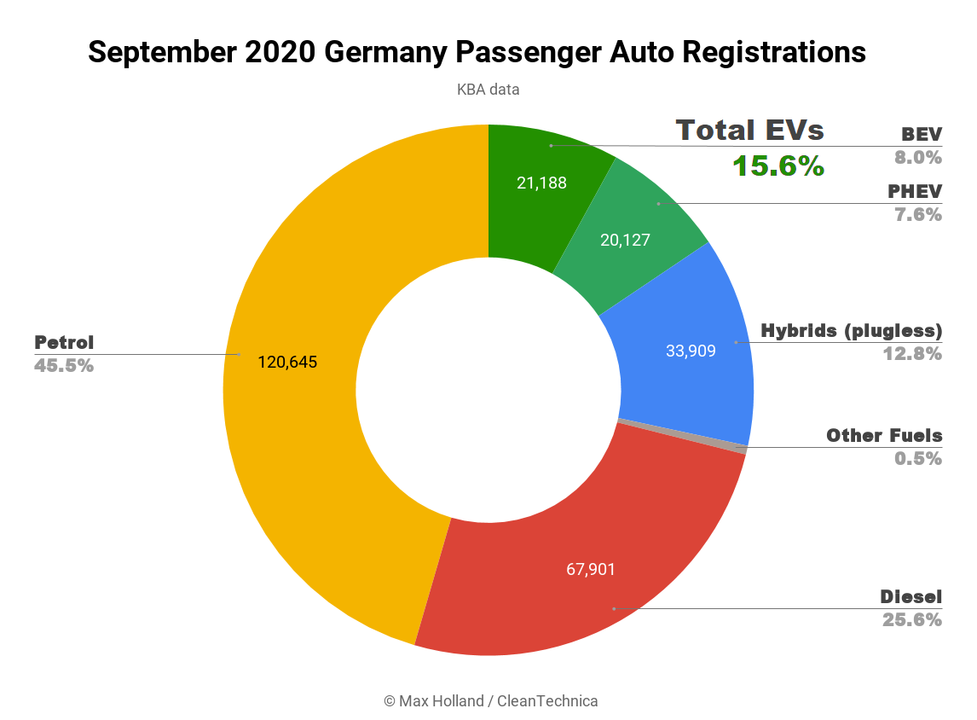 September-2020-Germany-Passenger-Auto-Registrations-Total-15.6.png