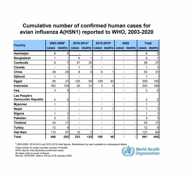 Worldwide_Avian-Flu_in_Humans.JPG.3fbaa92d2803d7c13c8ad7608e833b4c.JPG