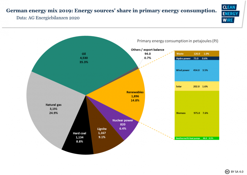 fig10-germany-energy-mix-energy-sources-share-primary-energy-consumption-2019_0.thumb.png.f91356673f4be81c23a0861416843205.png