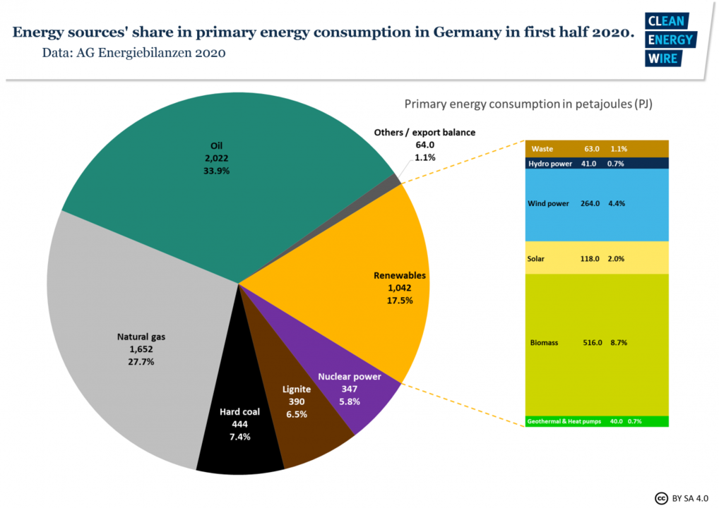 fig10a-germany-energy-mix-energy-sources-share-primary-energy-consumption-h1-2020.thumb.png.3cabdb3f5c1663bcd845b960d2665b6f.png