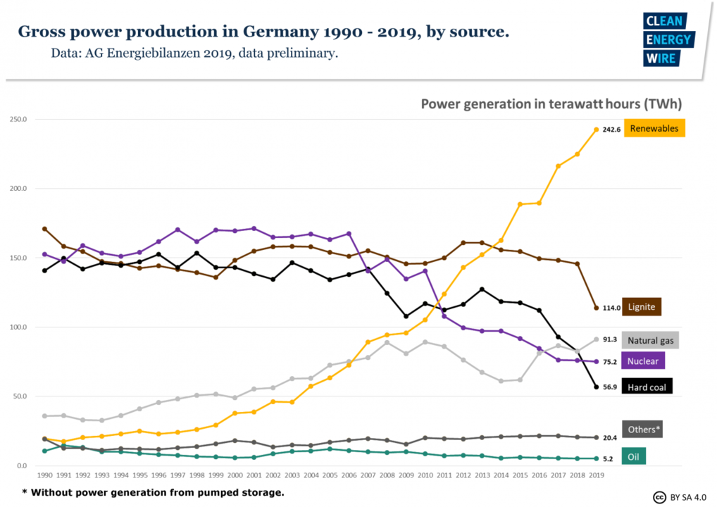 fig2a-gross-power-production-germany-1990-2019-source.thumb.png.b19a1ddf82b12410fc1142a36200c642.png