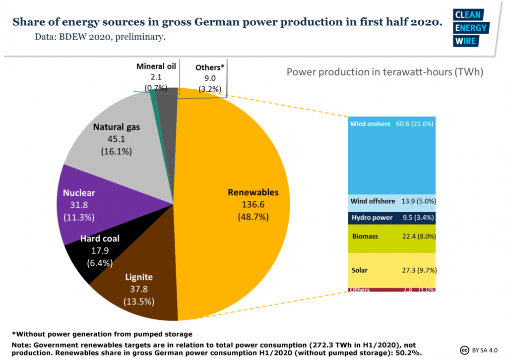 fig3-share-energy-sources-gross-german-power-production-h12020_0.thumb.png.d36ffa51e220d2d4afe1ef03ea9237a9.png