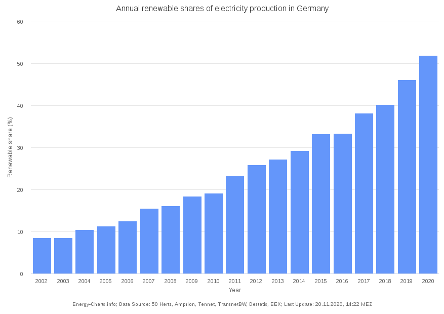 energy-charts_Annual_renewable_shares_of_electricity_production_in_Germany.png.4f53b17d3eda8807543054af0f61cc0f.png