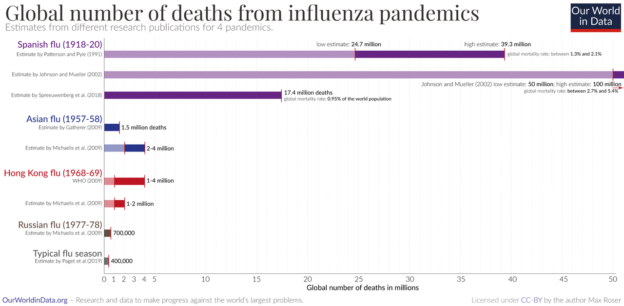Influenza-pandemics-in-comparison.thumb.png.b86b1b32f8874f99880d79fdf84863dd.png