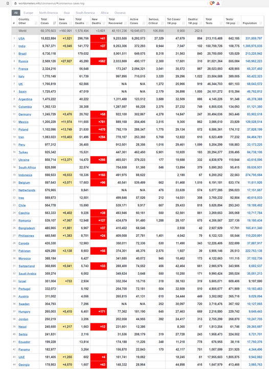 Worldometer_kl13_10des2020.thumb.png.05761b5e8f6c6d999fb1c29db02083a0.png