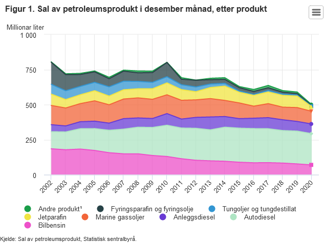 1459355788_Screenshot_2021-01-30Nedgangisalavdrivstofftilvegtrafikken.png.4d71da0ce8d25e4e7ba2bf63897f4335.png