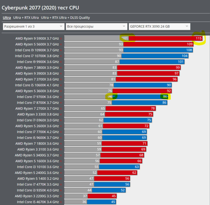 400741844_Cyberpunkcpu9700vs.thumb.PNG.35f4741faeb8849da88e8b3d8a2f3d6b.PNG