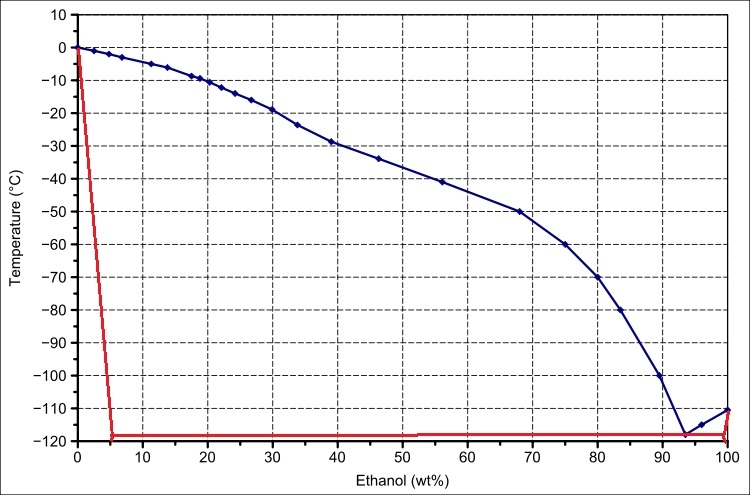 750px-Phase_diagram_ethanol_water_s_l_en.jpg.79cfeaa875a7c4f4a6e59c4cc0bbef69.jpg