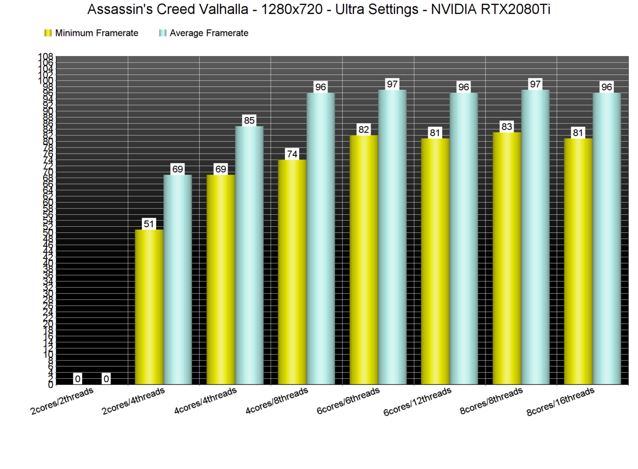 Assassins-Creed-Valhalla-CPU-benchmarks-1.thumb.png.09c4b056c721e955224f8ea3105a0756.png