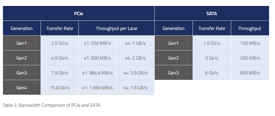 PCIe_NVMe_bandwidth.png.0af4050b297a0ed784e541dc2878dd5e.png