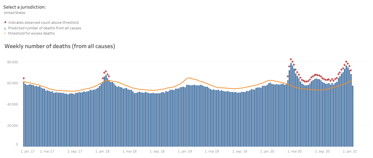 WeeklyExcessDeaths.thumb.png.c66d5b7cda4bc1104a8f8cb16bfec4f2.png