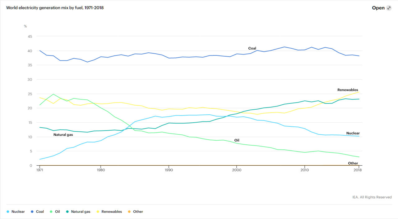 1634015794_Screenshot_2021-02-22WorldEnergyBalancesAnalysis-IEA(1).thumb.png.145c82a71c61e22d4c25a44836e281df.png