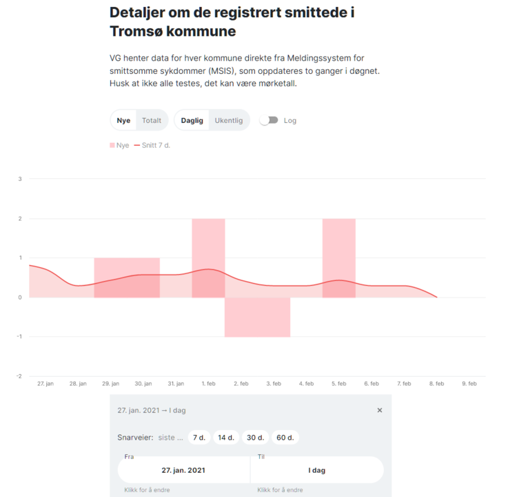 1779059798_Screenshot_2021-02-09CoronavirusetStatusiTromskommuneogNorge.thumb.png.58bab5e5c380cb1e16383909c05eace7.png