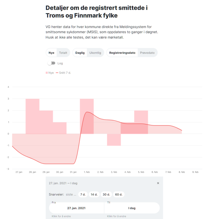 1824060724_Screenshot_2021-02-09CoronavirusetStatusiTromsogFinnmarkfylkeogNorge.thumb.png.76e603d495f1aaaeea07b934660b57ba.png