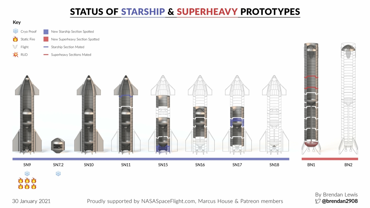 1958192222_currentstatusofSpaceXsStarshipSuperheavyprototypes.thumb.jpg.693bdbf1166c0fea37a1be66760779b8.jpg