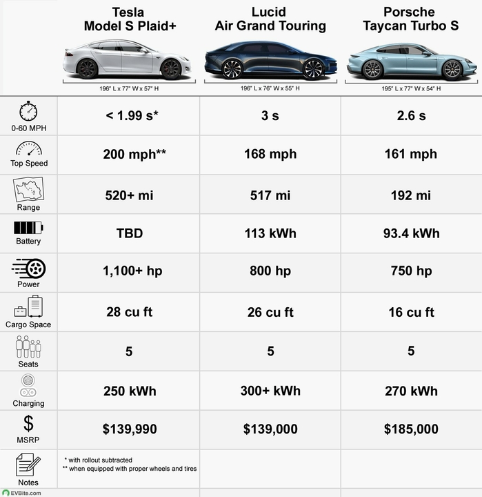 2021-Model-S-Plaid-vs-Lucid-Air-Grand-Touring-vs-Porsche-Taycan-Turbo-S.thumb.jpg.c66cbc72b74581b81384f3422b9e6cfe.jpg