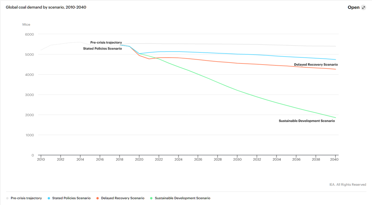 369961190_Screenshot_2021-02-22WorldEnergyOutlook2020Analysis-IEA.thumb.png.0a26cee27585455026ccd9ef97737a73.png