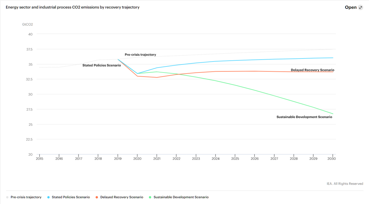 543695339_Screenshot_2021-02-22WorldEnergyOutlook2020Analysis-IEA(2).thumb.png.6f51d096f94479e9f3f6ef8b762b1e59.png