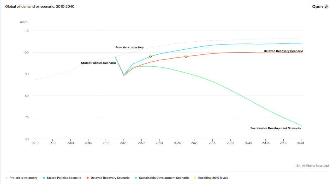 594797705_Screenshot_2021-02-22WorldEnergyOutlook2020Analysis-IEA(1).thumb.png.f53d47186f92cb2a883b1f0072ca9f63.png