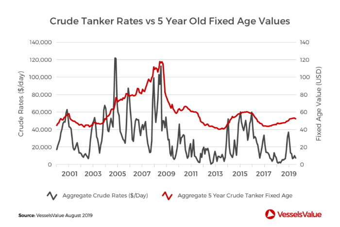 Crude-Tanker-Rates-vs-5-Yr-Old-Fixed-Age-Values-1024x683.jpg.0b20e470656dac578d039a73e80baec6.jpg