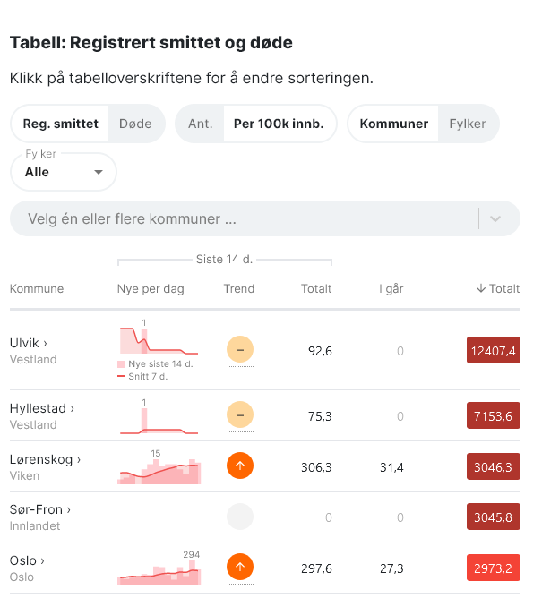 282484504_Screenshot_2021-03-05CoronavirusetSlikspresvirusetiNorgeogverdenKartogstatistikk.png.39c13e5a2d81ef9757f4fe4a50e08fc5.png