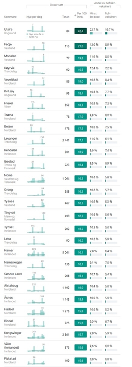 vaksiner_per_100_000.thumb.jpg.aa47c7fae761b89e6f706414d9d696d3.jpg