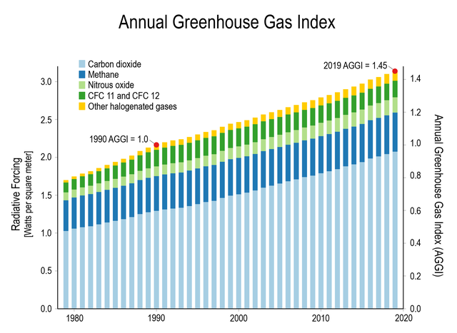 640px-Annual_greenhouse_gas_index_(1980-2017).png.a9dd31c1b77c9d72f8a443d353f8133b.png