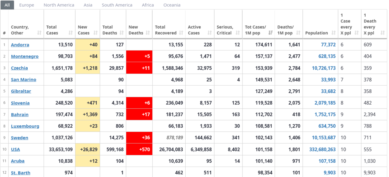 835222212_Screenshot_2021-05-14COVIDLiveUpdate162442327Casesand3369043DeathsfromtheCoronavirus-Worldometer(1).thumb.png.f7745a35cb33d4dde2c116fada9a03b8.png