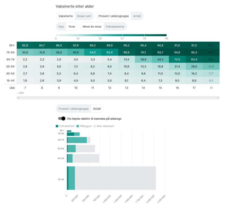 855485618_Screenshot_2021-05-06CoronavirusetVaksineringeniNorge.thumb.png.a1af3ec5cae5f94815eb169d30a36550.png