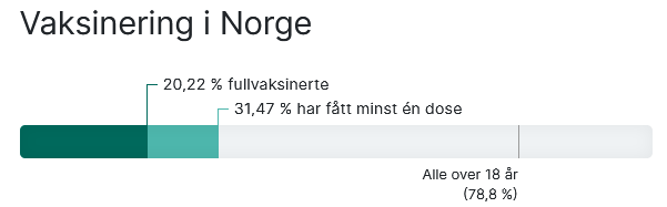 1211910941_Screenshot_2021-06-03CoronavirusetVaksineringeniNorge.png.9aee511c213f3b2dad81d476229d0f11.png