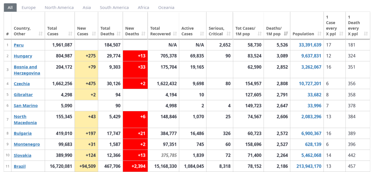 308074489_Screenshot_2021-06-03COVIDLiveUpdate172320613Casesand3699783DeathsfromtheCoronavirus-Worldometer.thumb.png.33ce017d7d23e227c7e7ceae61295929.png