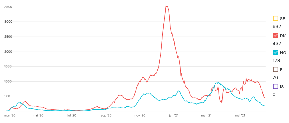 58739042_Screenshot2021-06-16at18-05-35CoronavirusetStatusiNorden.png.fd2aa5d76d0c86094ae3594163a55fd5.png