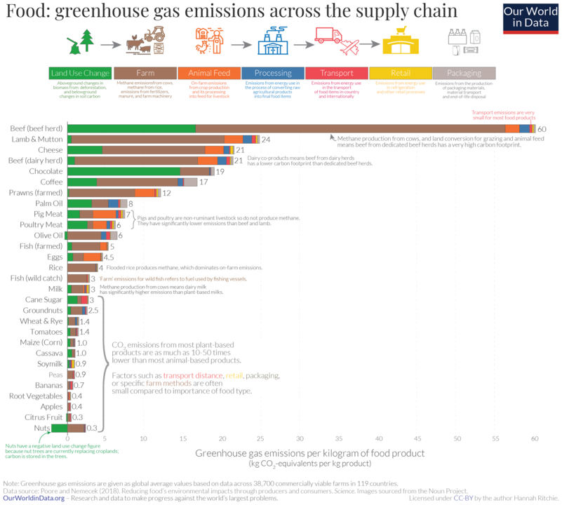 Environmental-impact-of-food-by-life-cycle-stage.thumb.png.29d18274c88b647a6e25306e16eb18f0.png