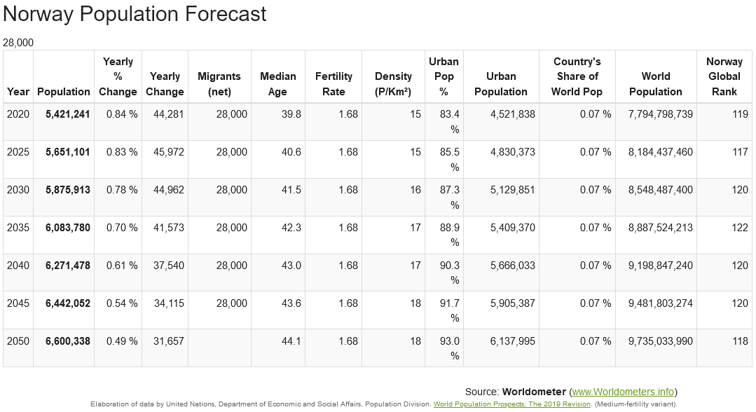1041438104_Screenshot2021-07-07at12-34-11NorwayPopulation(2021)-Worldometer.png.488110f1699ebf821d4c017b51973650.png