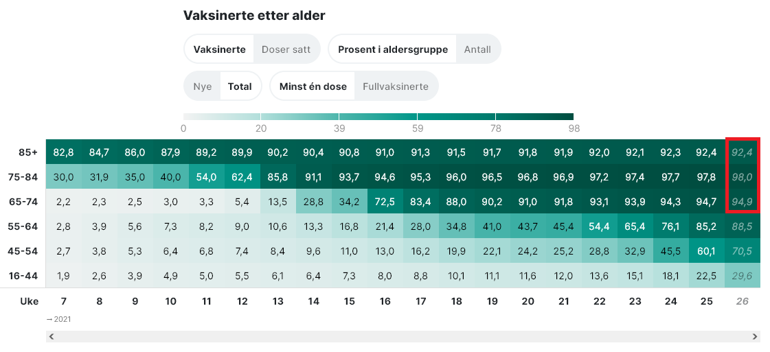 1481186855_Screenshot2021-07-01at13-42-10CoronavirusetVaksineringeniNorge.png.ef2e7c68a684bc36ee1347a7423cb77b.png