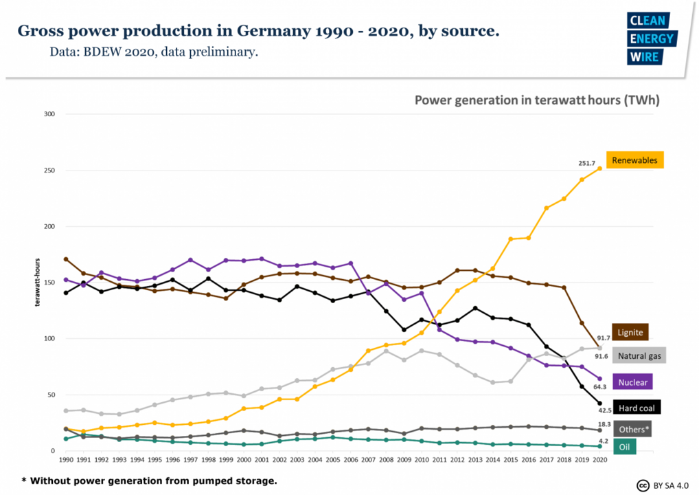 fig2a-gross-power-production-germany-1990-2020-source.thumb.png.7c9bd0f8cec9ff549ef256ea861cc0c4.png