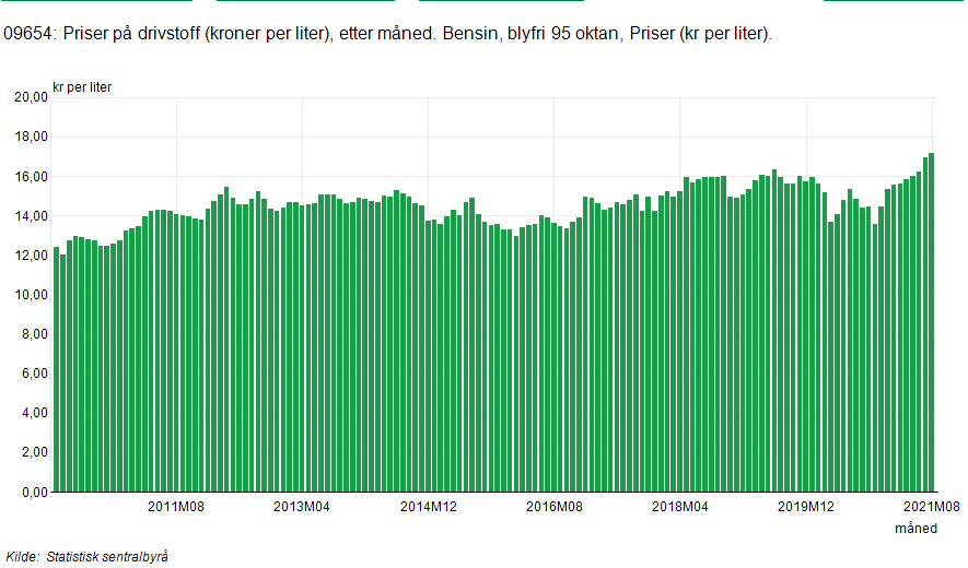 1091399954_Screenshot2021-10-05at09-54-4509654Priserpdrivstoff(kronerperliter)ettermnedBensinblyfri95oktanPriser....png.8e9dff3980366ba4c0c836d26d880a26.png