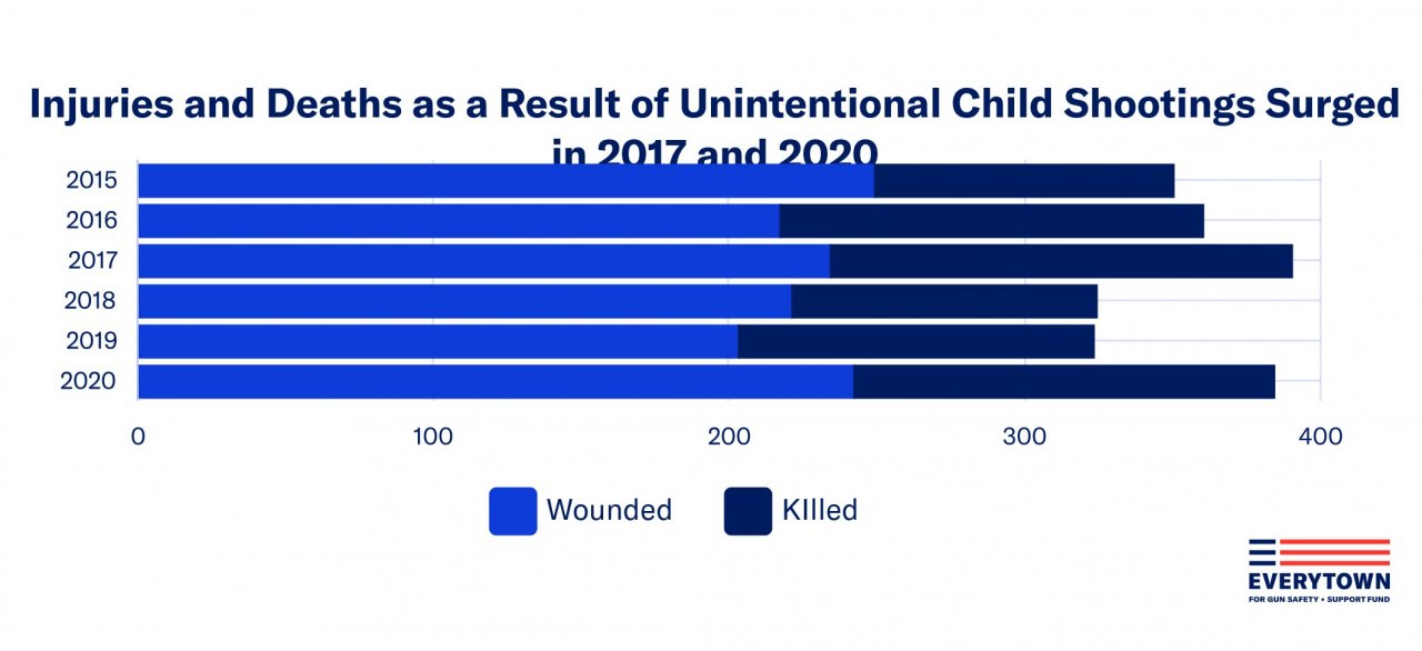 764264657_InjuriesandDeathsasaResultofUnintentionalChildShootingsSurgedin2017and2020.thumb.jpg.6bc5ceca00180d7fe04434cdf41c3221.jpg